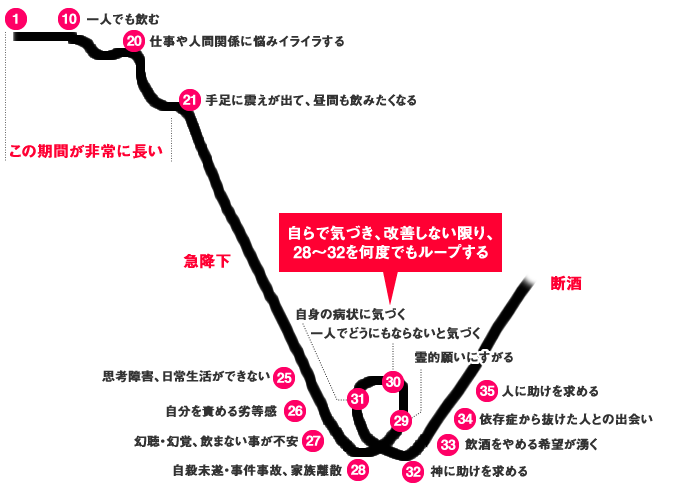 依存症の過程と底つき復活までの経過